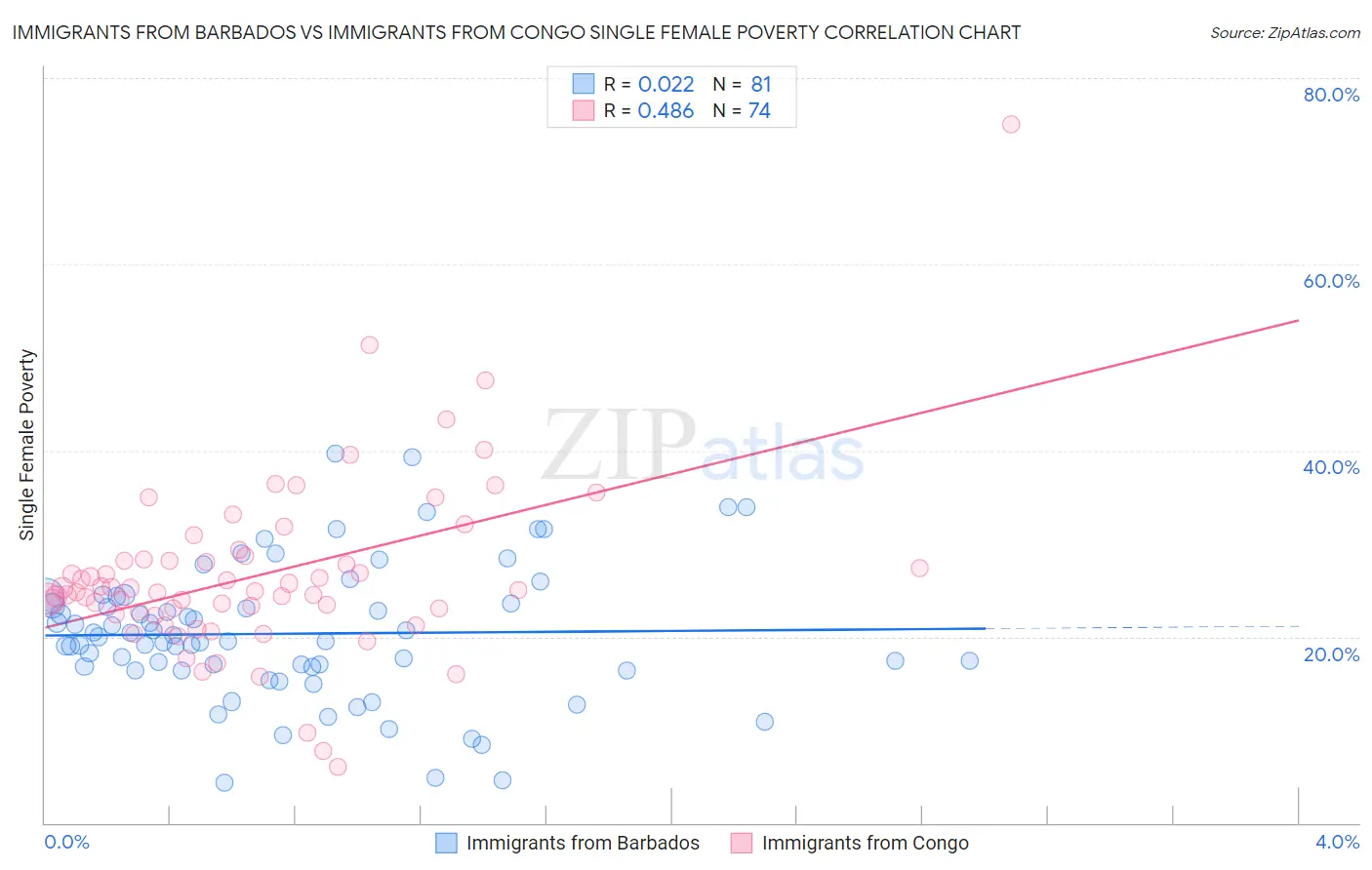 Immigrants from Barbados vs Immigrants from Congo Single Female Poverty