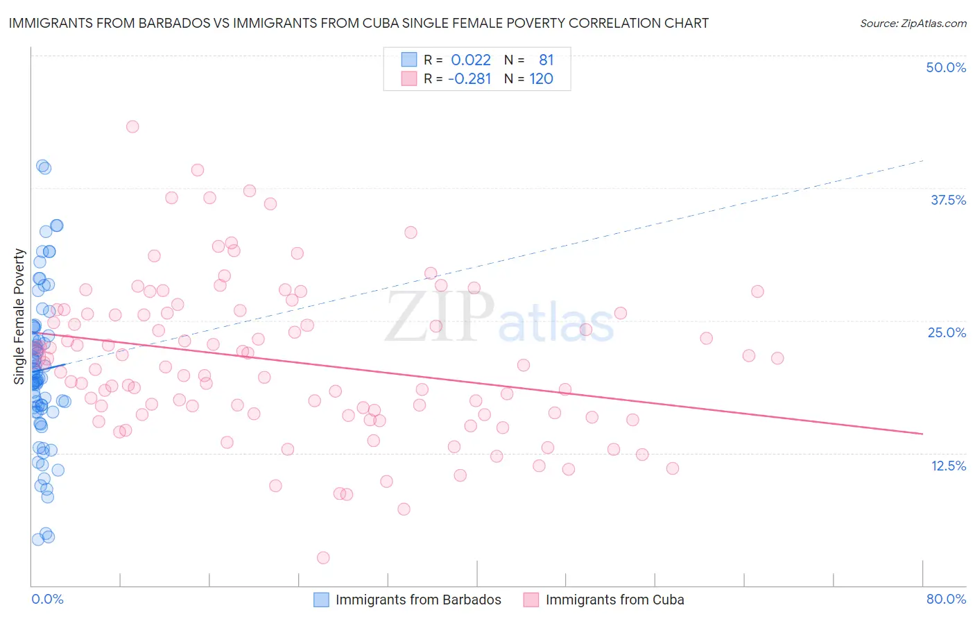 Immigrants from Barbados vs Immigrants from Cuba Single Female Poverty