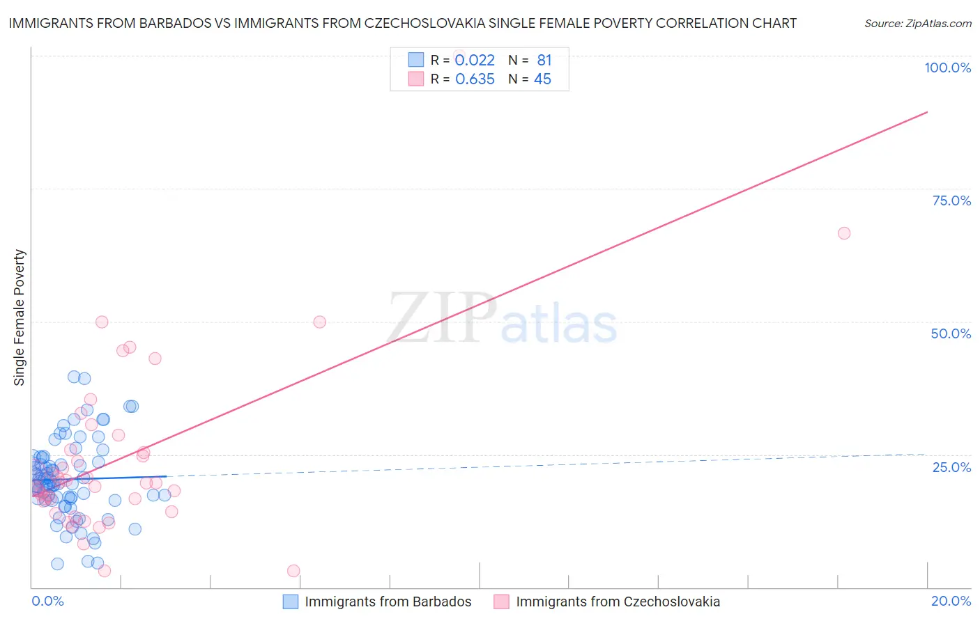 Immigrants from Barbados vs Immigrants from Czechoslovakia Single Female Poverty