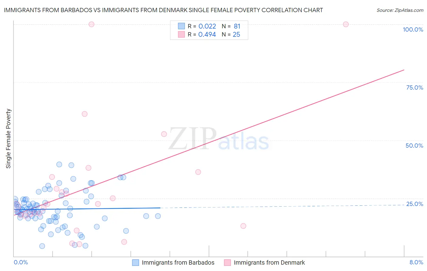 Immigrants from Barbados vs Immigrants from Denmark Single Female Poverty