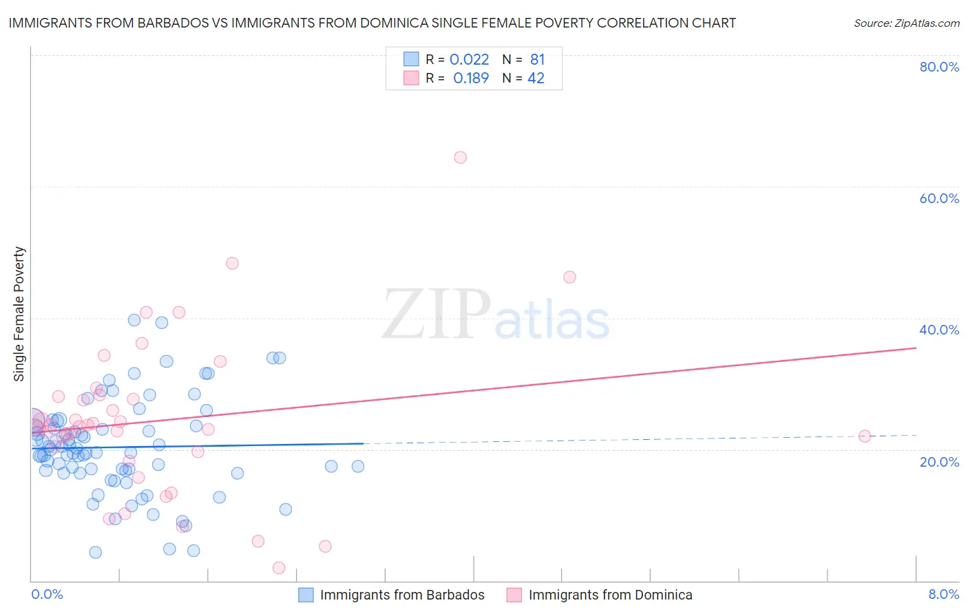 Immigrants from Barbados vs Immigrants from Dominica Single Female Poverty