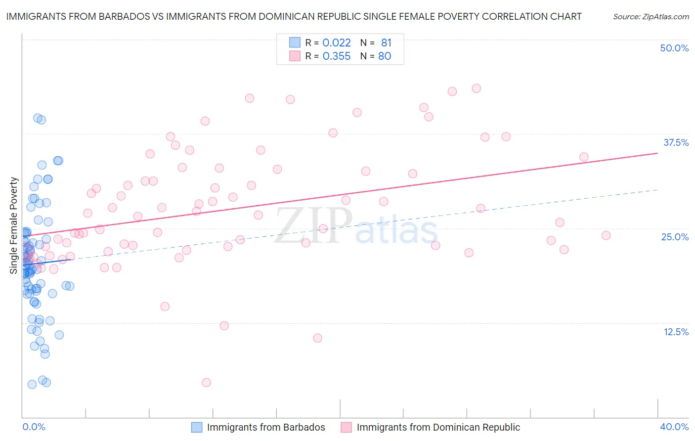 Immigrants from Barbados vs Immigrants from Dominican Republic Single Female Poverty