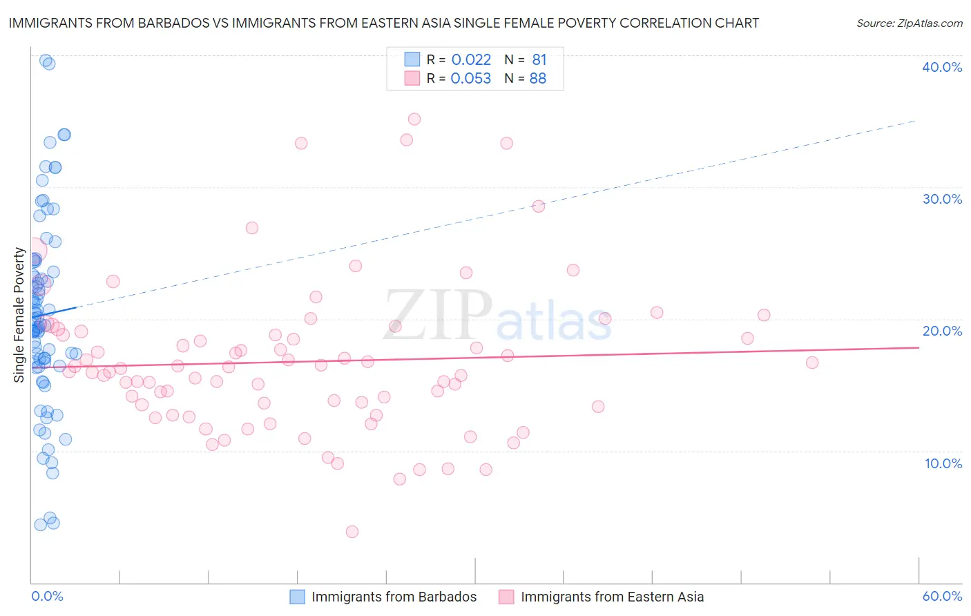 Immigrants from Barbados vs Immigrants from Eastern Asia Single Female Poverty