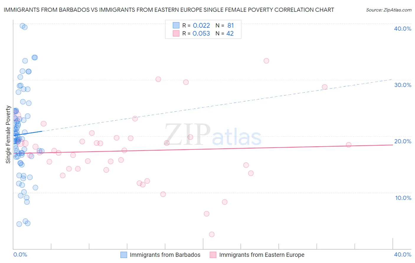 Immigrants from Barbados vs Immigrants from Eastern Europe Single Female Poverty