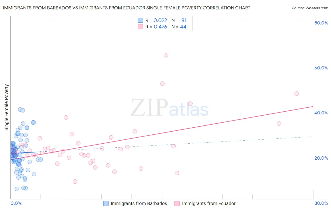 Immigrants from Barbados vs Immigrants from Ecuador Single Female Poverty