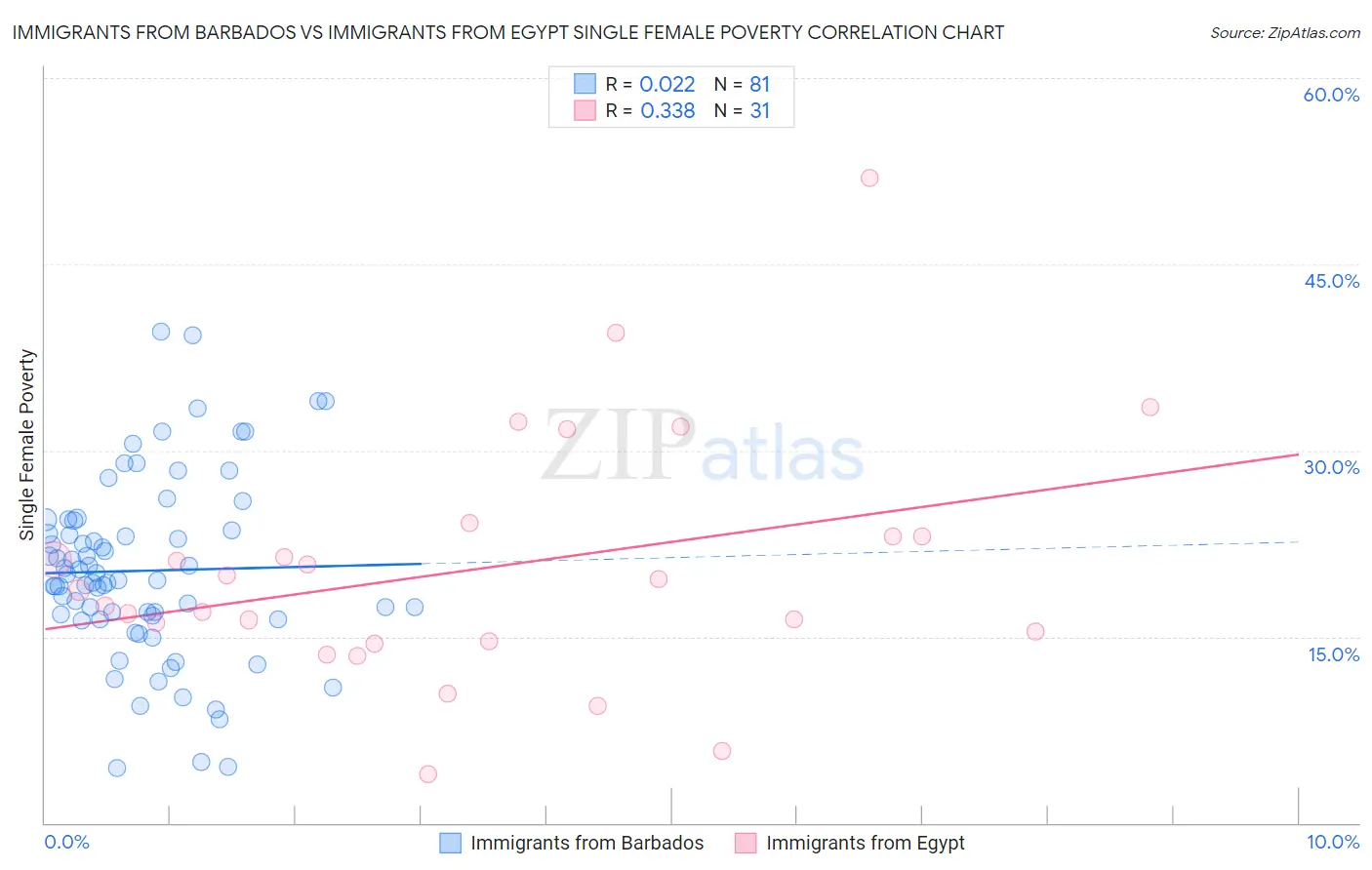 Immigrants from Barbados vs Immigrants from Egypt Single Female Poverty