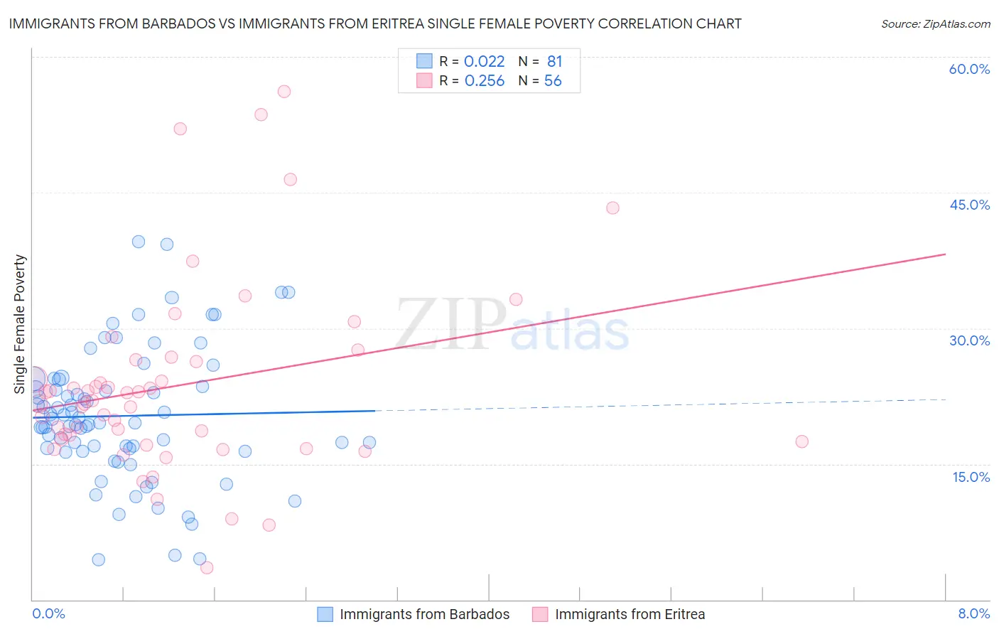 Immigrants from Barbados vs Immigrants from Eritrea Single Female Poverty