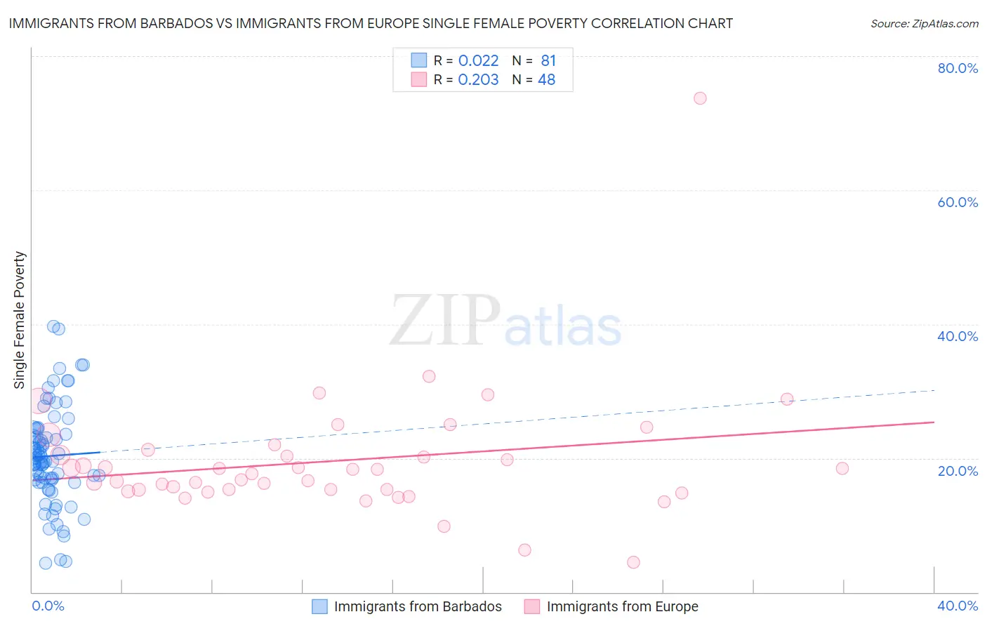 Immigrants from Barbados vs Immigrants from Europe Single Female Poverty