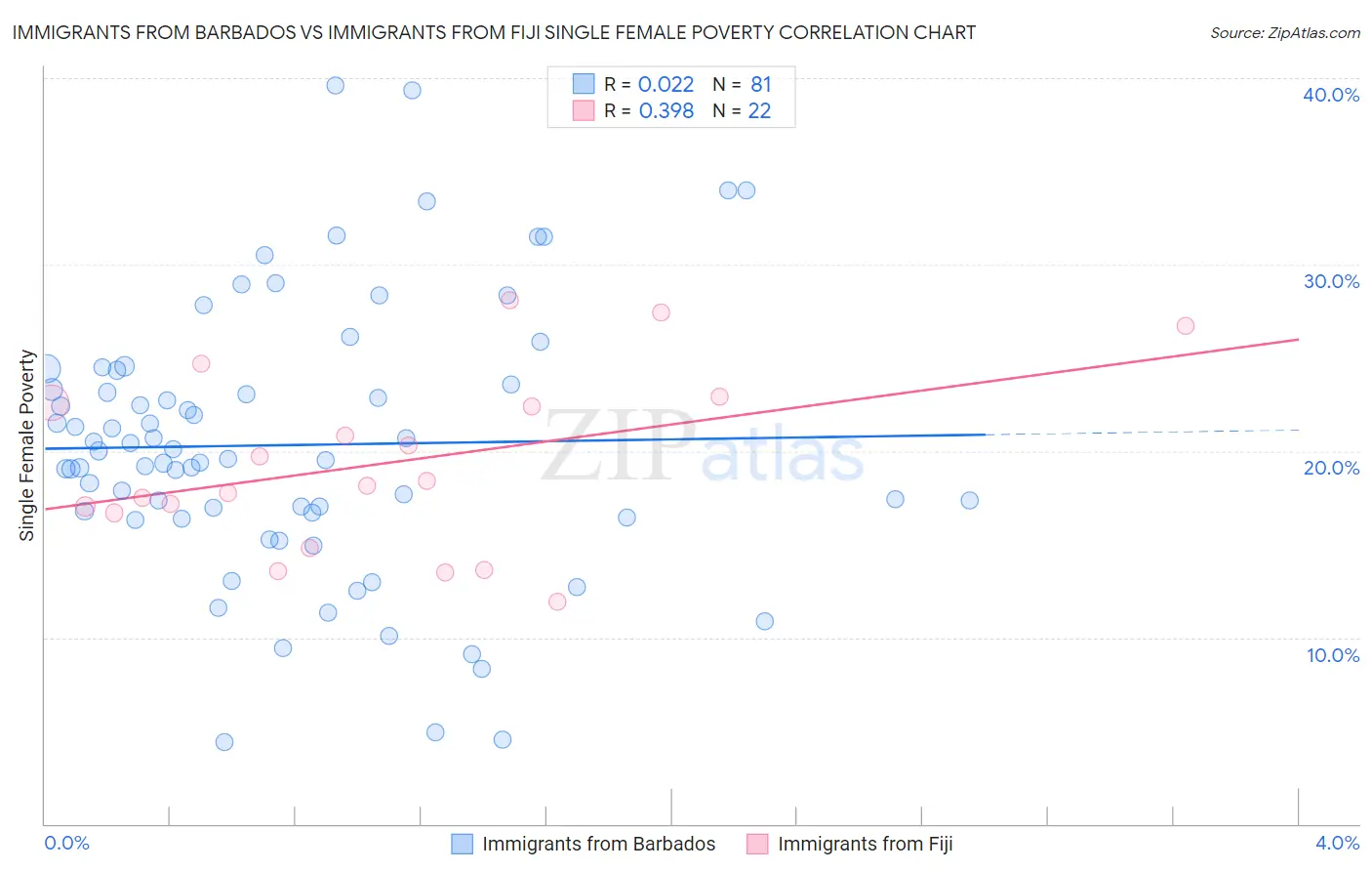 Immigrants from Barbados vs Immigrants from Fiji Single Female Poverty