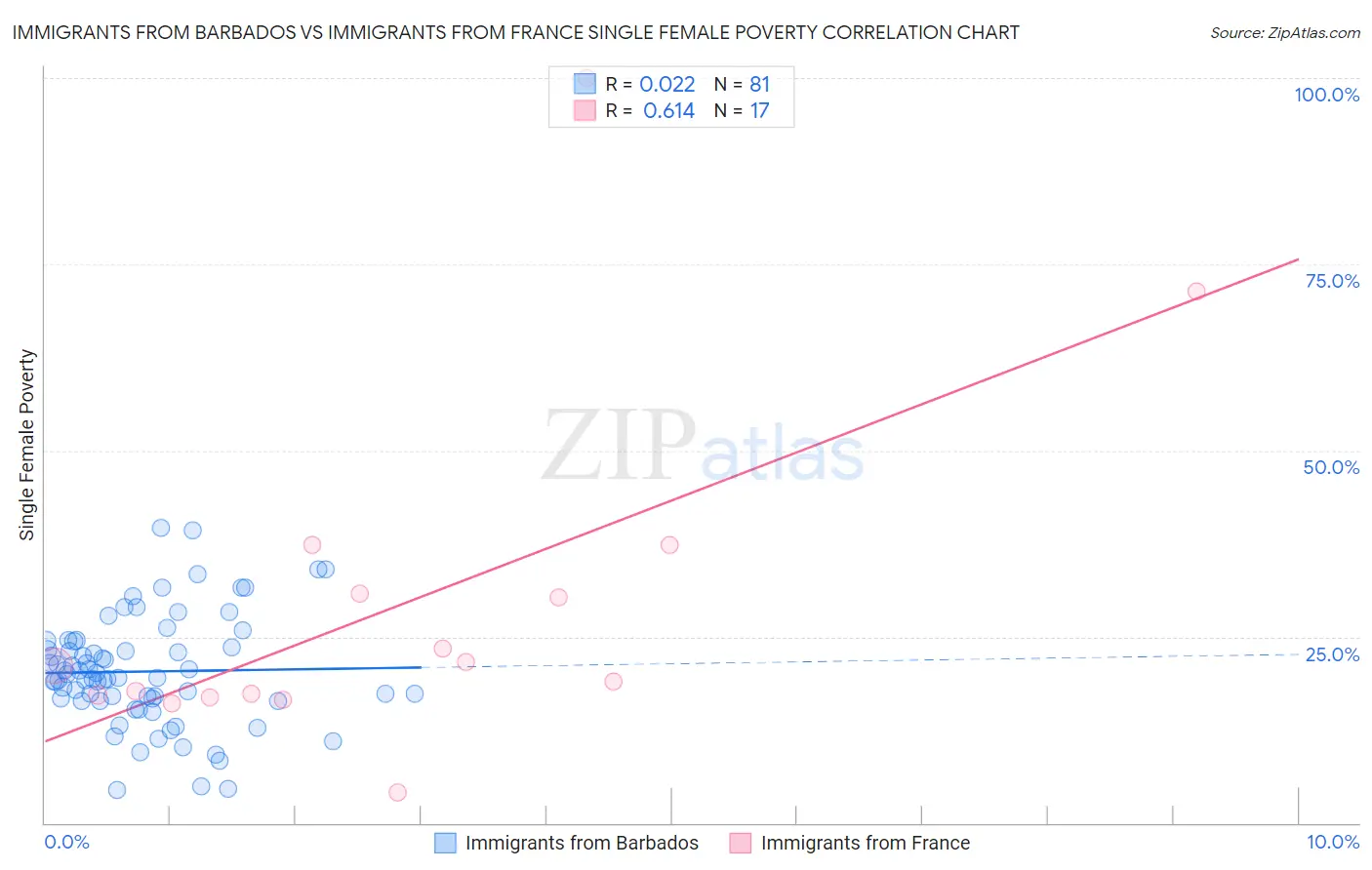 Immigrants from Barbados vs Immigrants from France Single Female Poverty