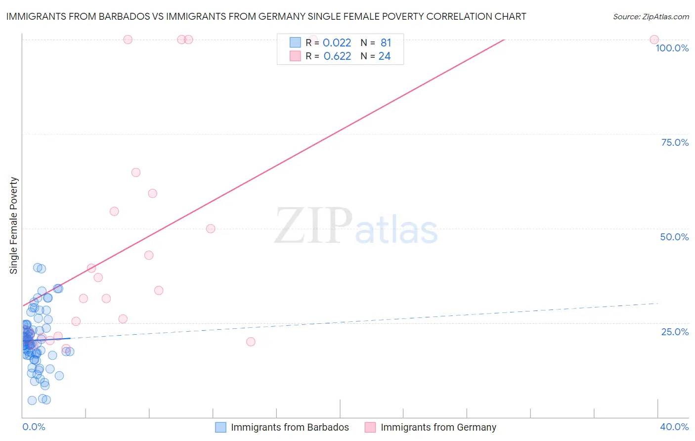 Immigrants from Barbados vs Immigrants from Germany Single Female Poverty