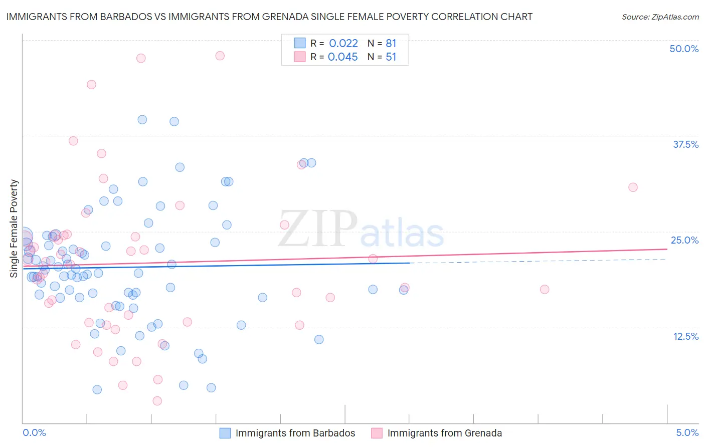 Immigrants from Barbados vs Immigrants from Grenada Single Female Poverty