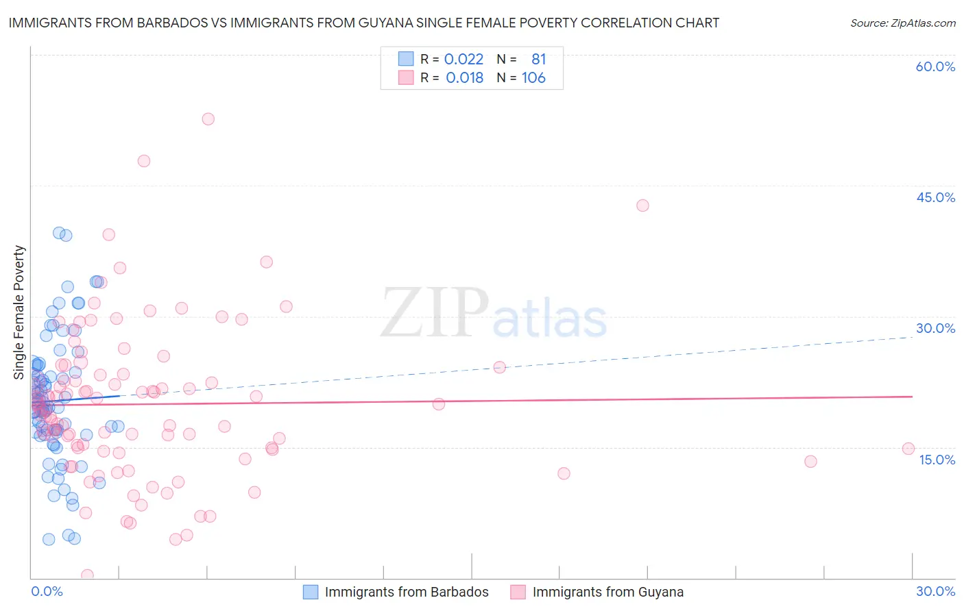 Immigrants from Barbados vs Immigrants from Guyana Single Female Poverty