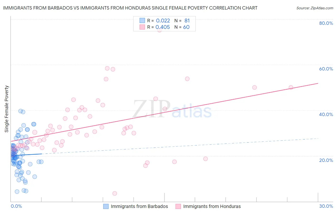 Immigrants from Barbados vs Immigrants from Honduras Single Female Poverty