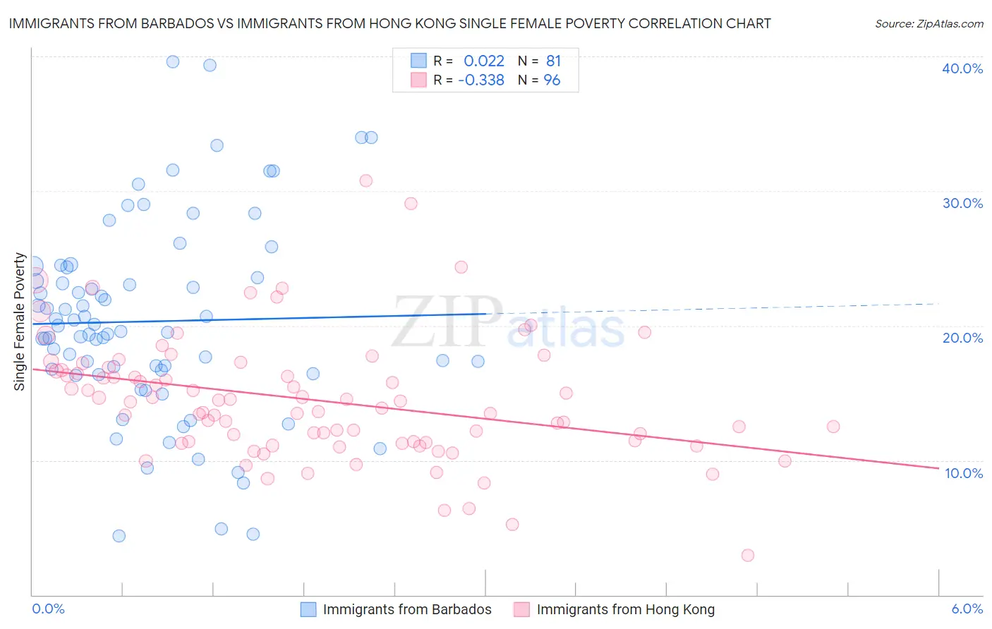 Immigrants from Barbados vs Immigrants from Hong Kong Single Female Poverty