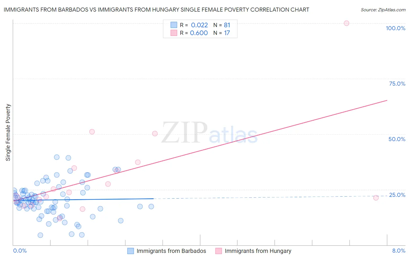 Immigrants from Barbados vs Immigrants from Hungary Single Female Poverty