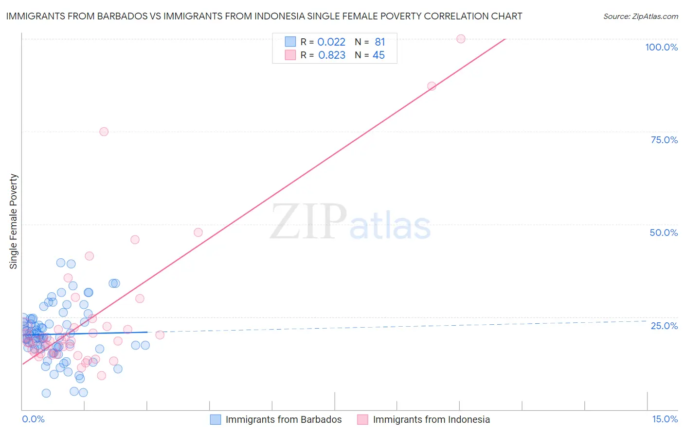 Immigrants from Barbados vs Immigrants from Indonesia Single Female Poverty