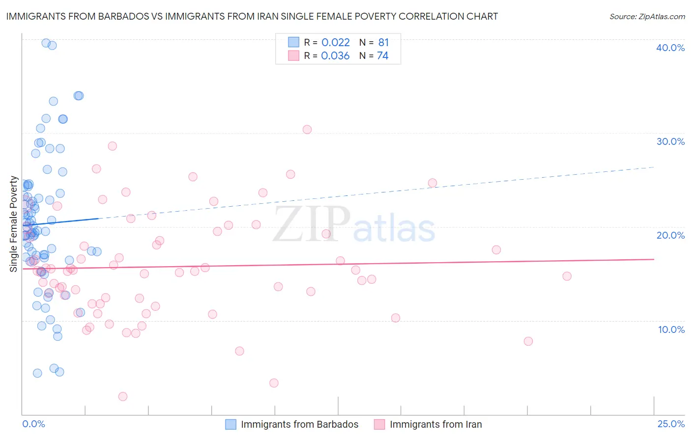 Immigrants from Barbados vs Immigrants from Iran Single Female Poverty