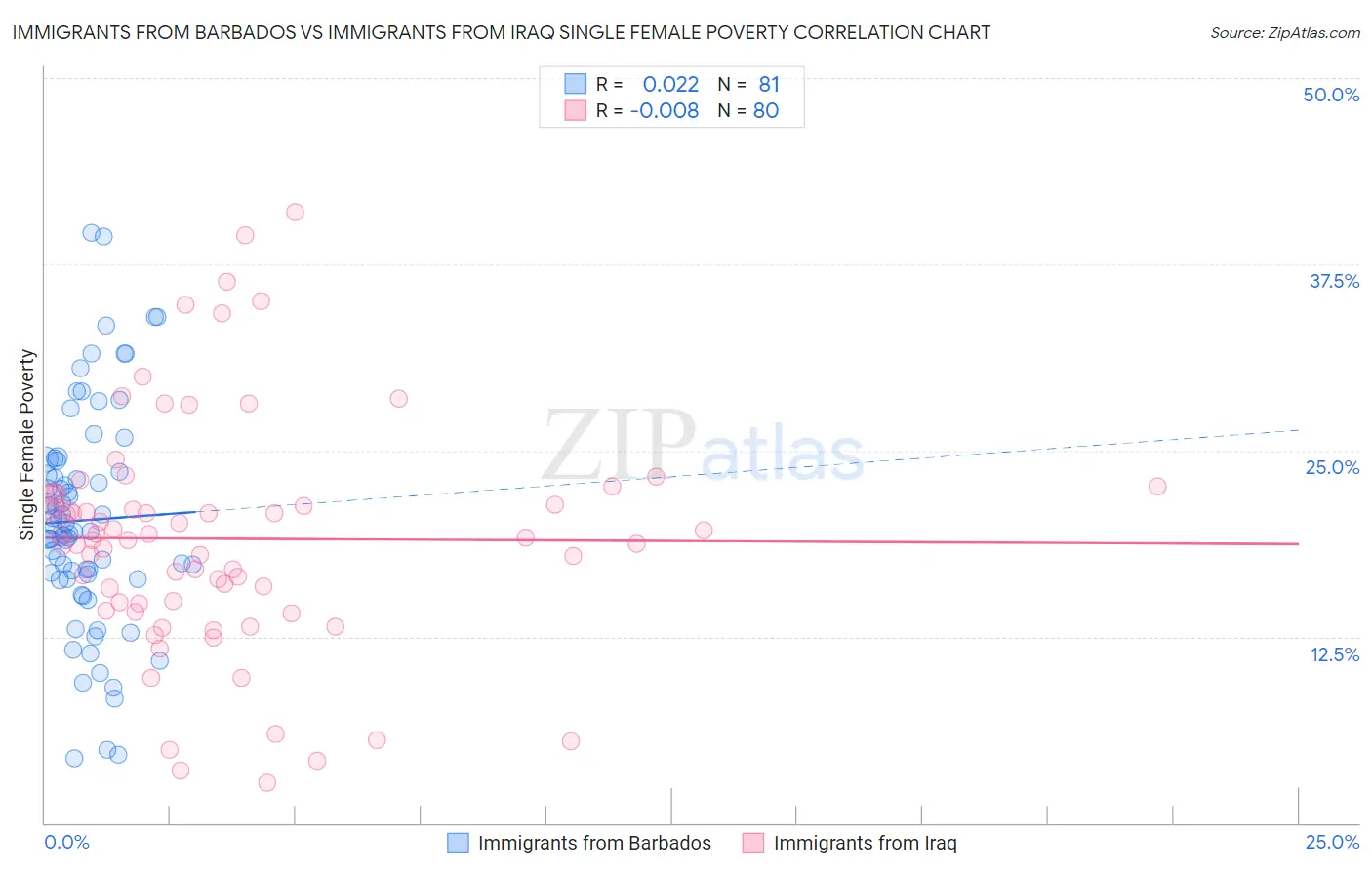 Immigrants from Barbados vs Immigrants from Iraq Single Female Poverty