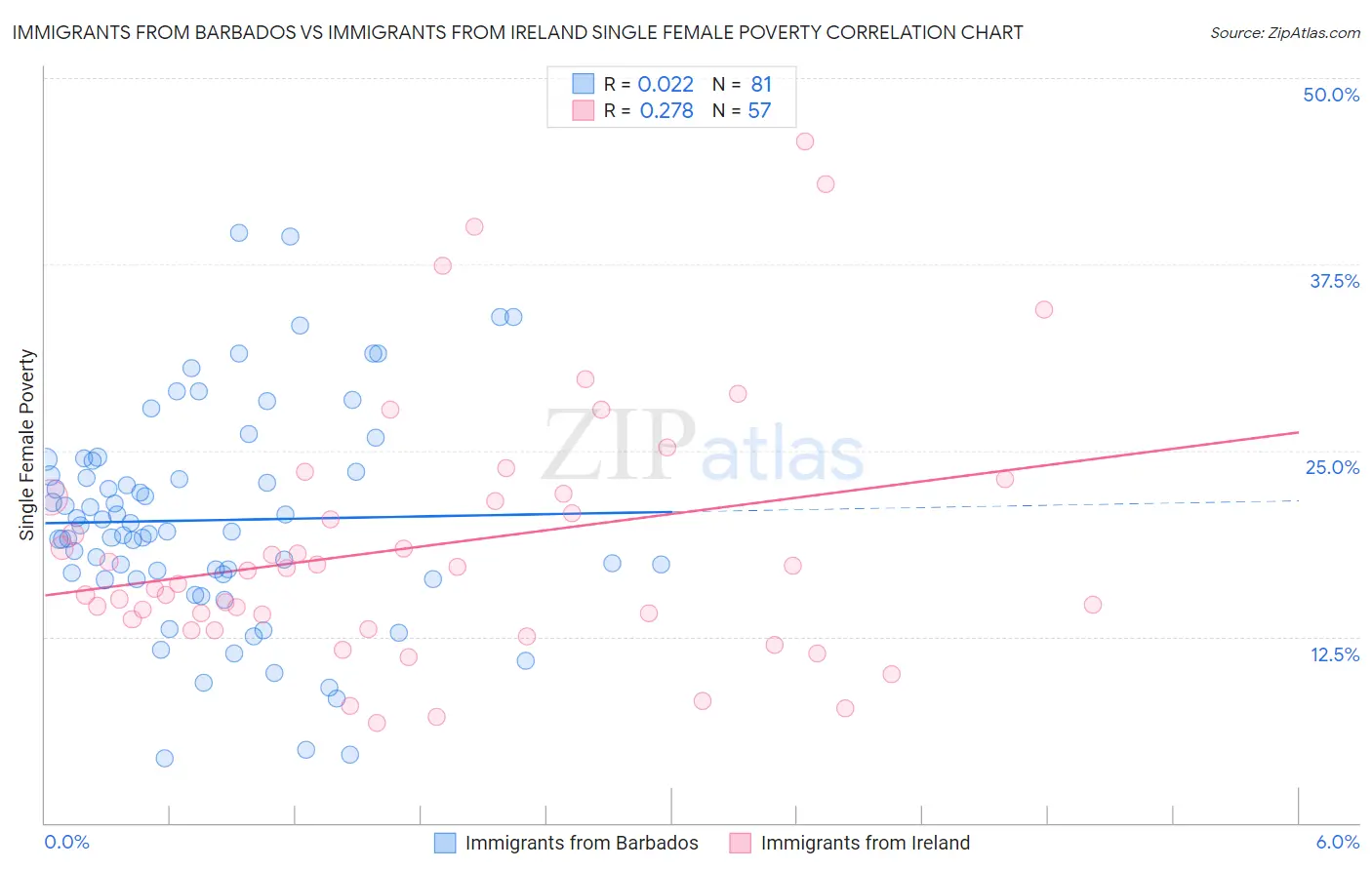 Immigrants from Barbados vs Immigrants from Ireland Single Female Poverty