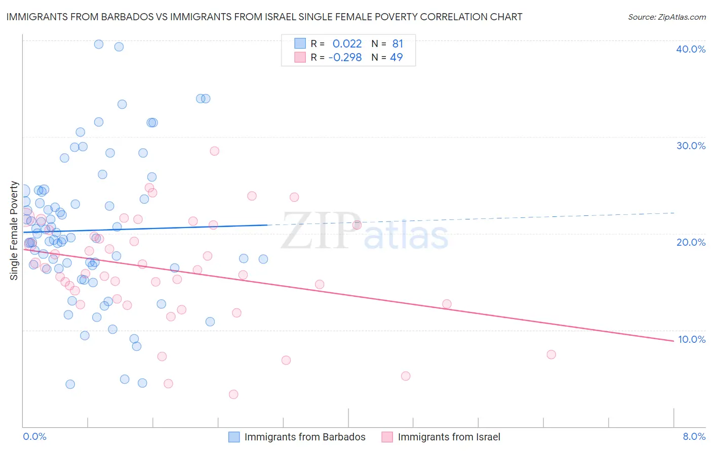 Immigrants from Barbados vs Immigrants from Israel Single Female Poverty