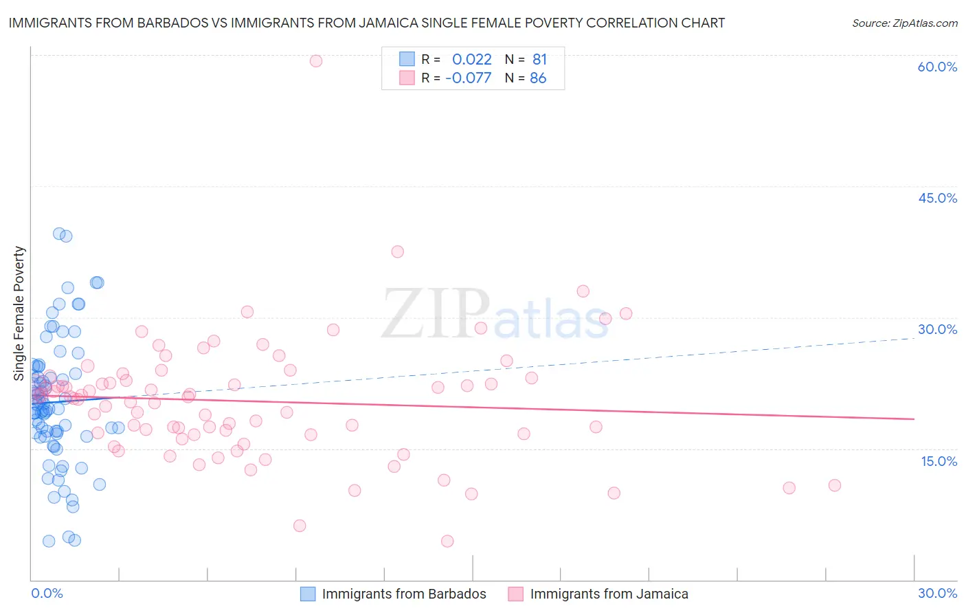 Immigrants from Barbados vs Immigrants from Jamaica Single Female Poverty