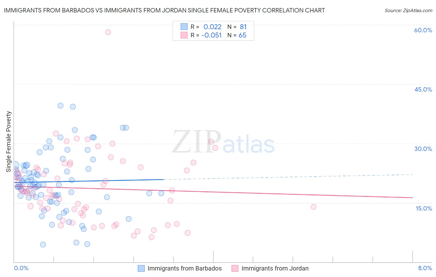 Immigrants from Barbados vs Immigrants from Jordan Single Female Poverty