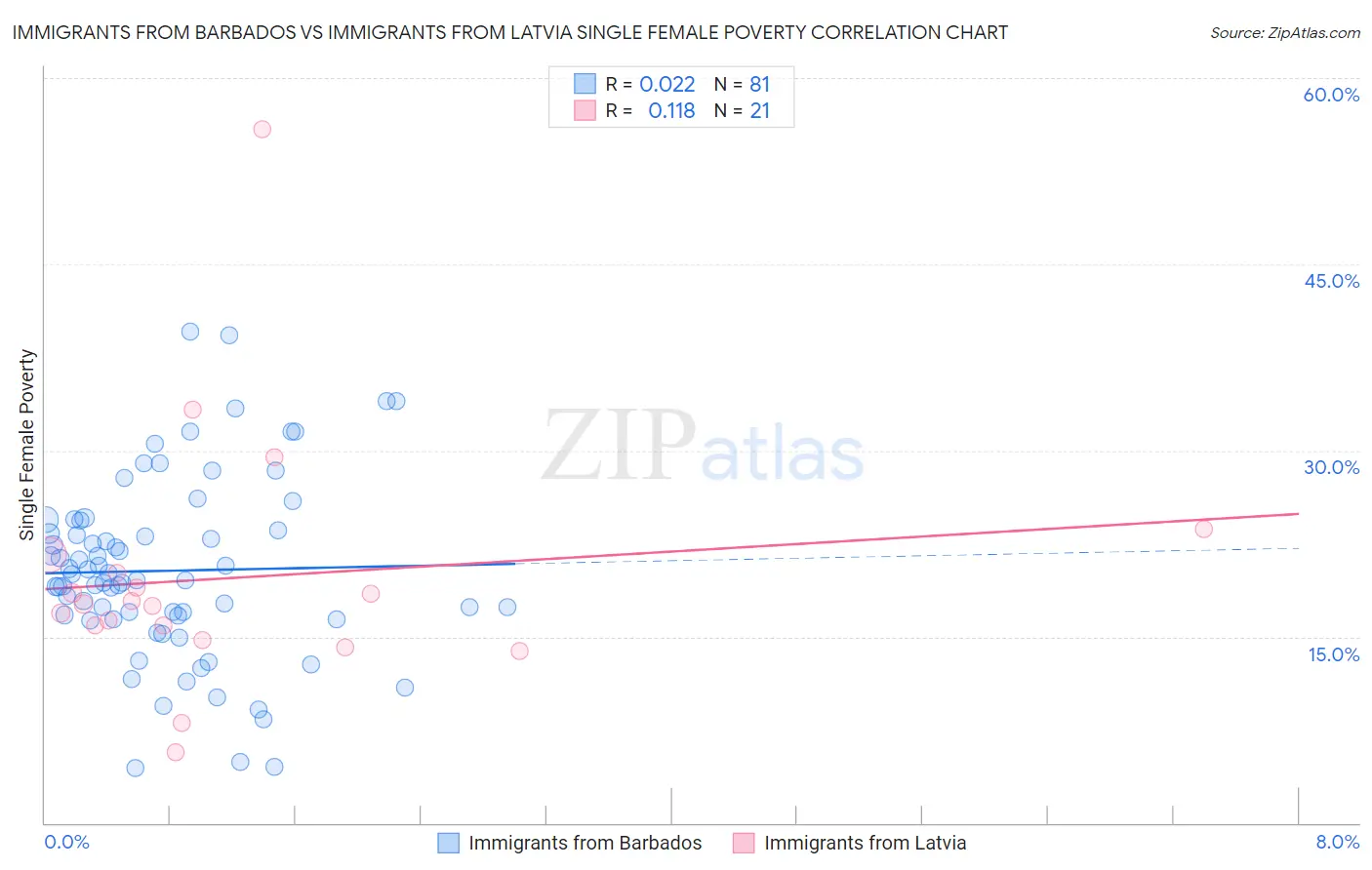 Immigrants from Barbados vs Immigrants from Latvia Single Female Poverty