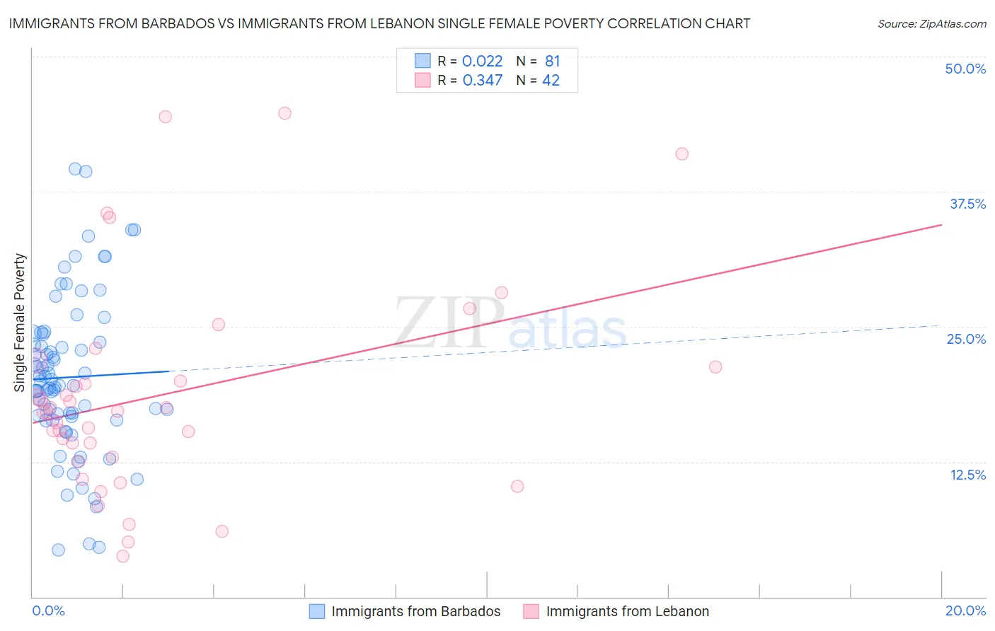 Immigrants from Barbados vs Immigrants from Lebanon Single Female Poverty