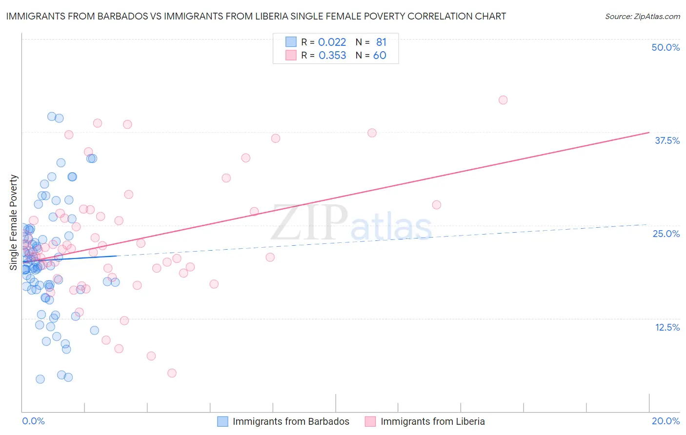 Immigrants from Barbados vs Immigrants from Liberia Single Female Poverty