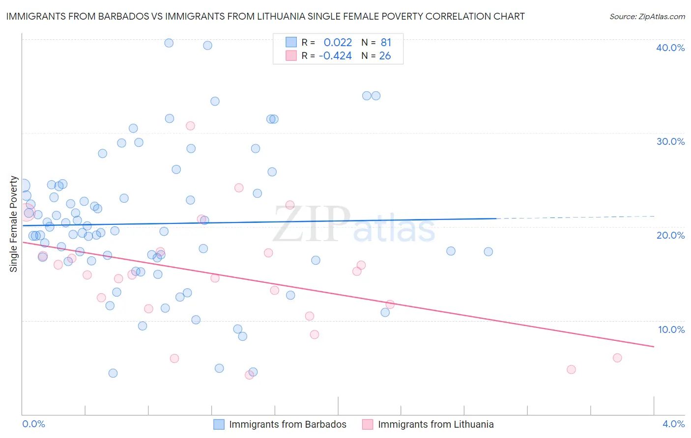 Immigrants from Barbados vs Immigrants from Lithuania Single Female Poverty