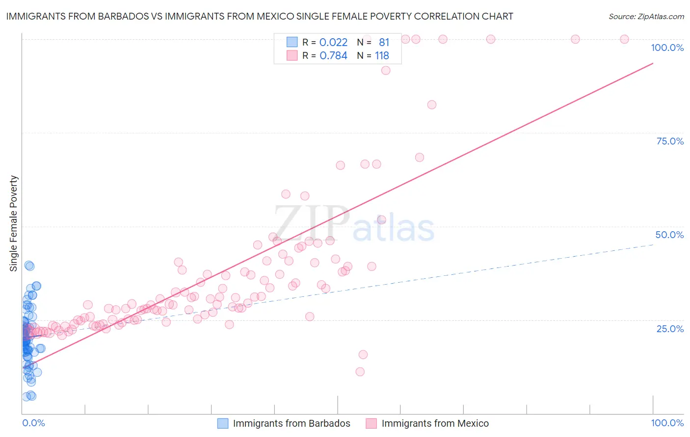 Immigrants from Barbados vs Immigrants from Mexico Single Female Poverty