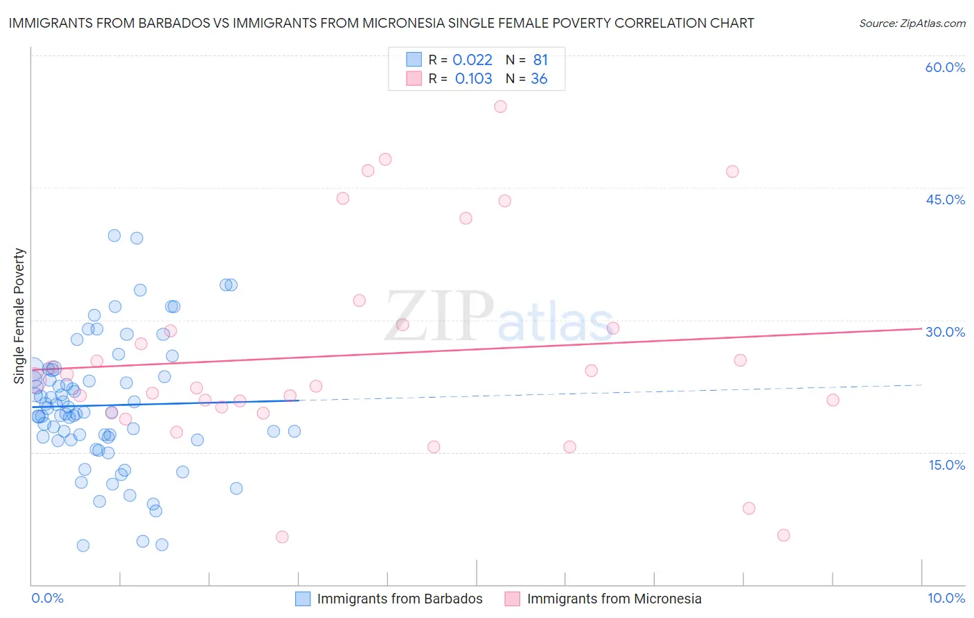 Immigrants from Barbados vs Immigrants from Micronesia Single Female Poverty