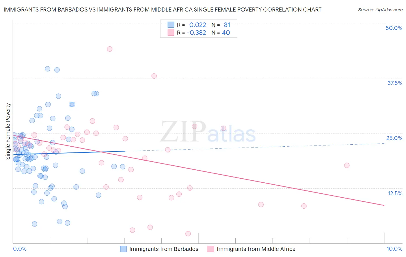 Immigrants from Barbados vs Immigrants from Middle Africa Single Female Poverty