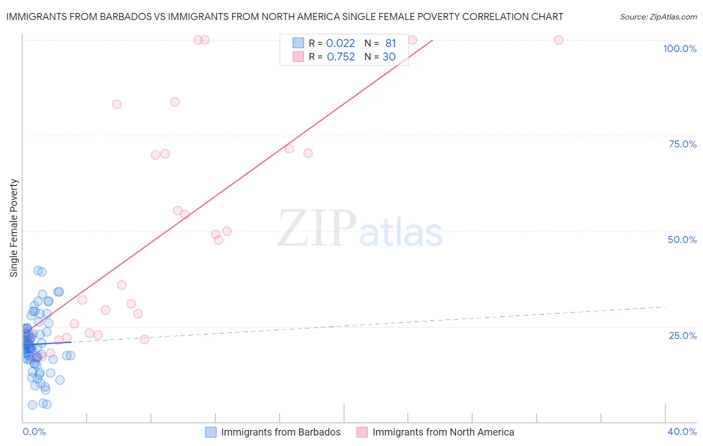 Immigrants from Barbados vs Immigrants from North America Single Female Poverty