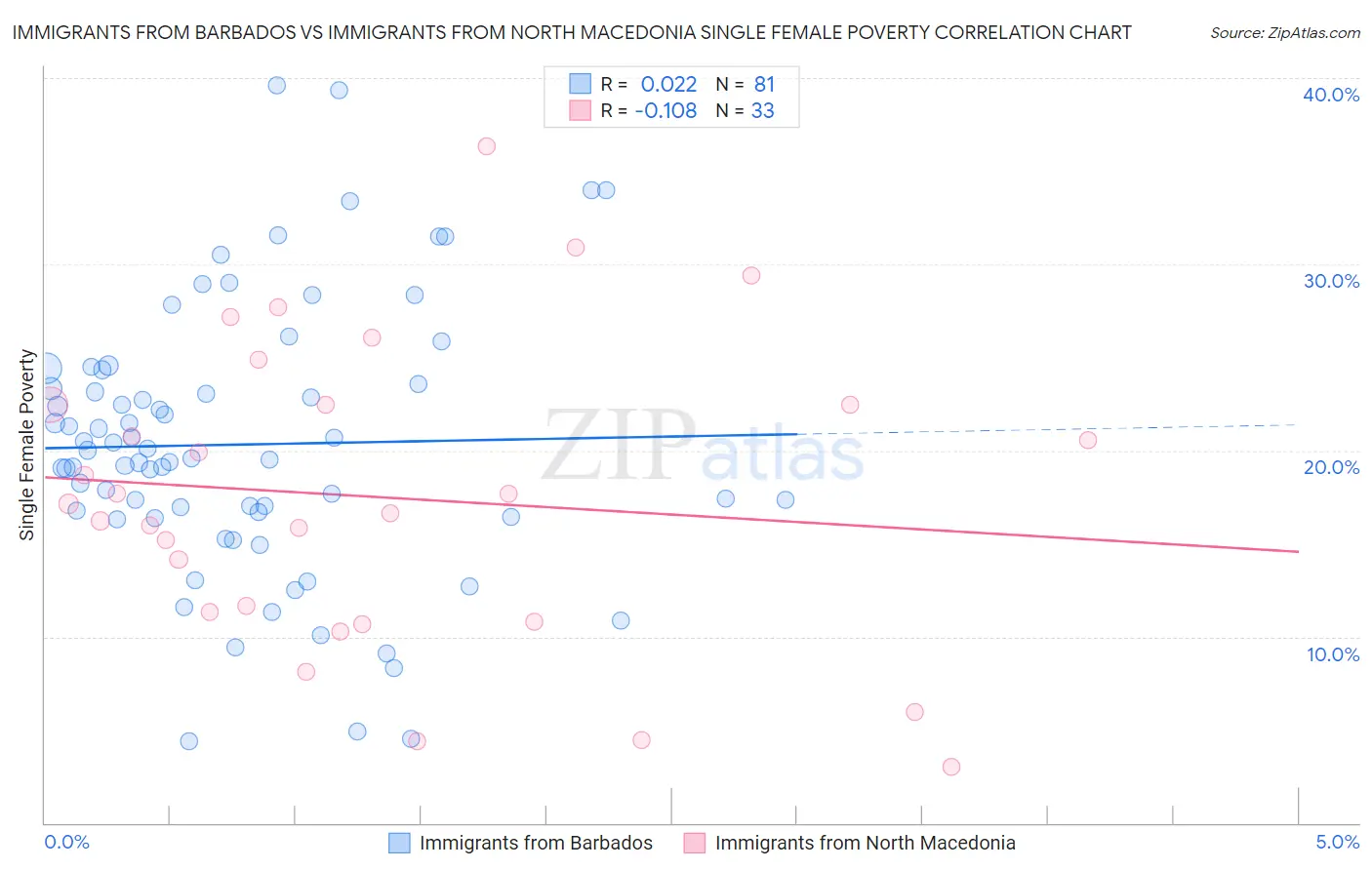 Immigrants from Barbados vs Immigrants from North Macedonia Single Female Poverty