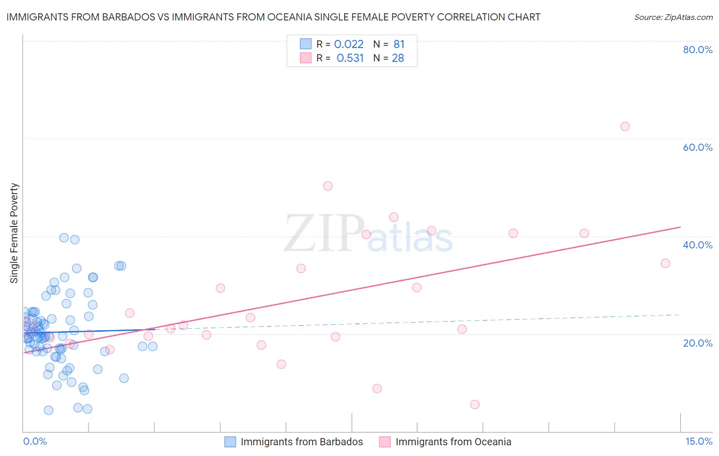 Immigrants from Barbados vs Immigrants from Oceania Single Female Poverty