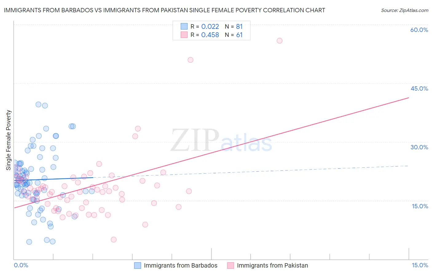 Immigrants from Barbados vs Immigrants from Pakistan Single Female Poverty