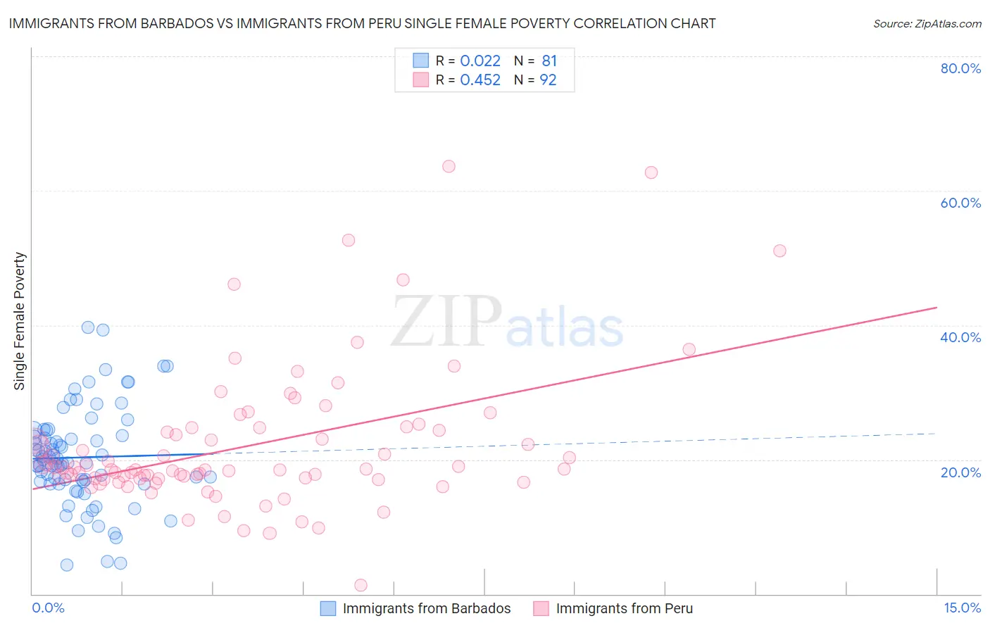 Immigrants from Barbados vs Immigrants from Peru Single Female Poverty