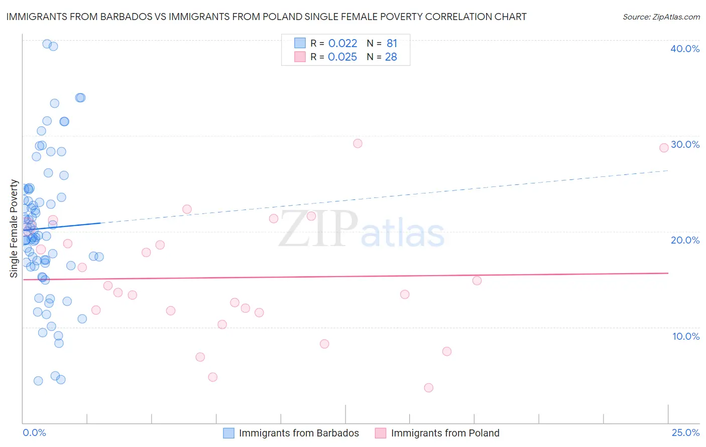Immigrants from Barbados vs Immigrants from Poland Single Female Poverty