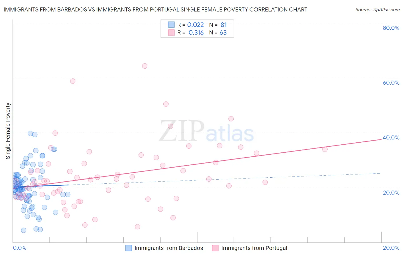 Immigrants from Barbados vs Immigrants from Portugal Single Female Poverty