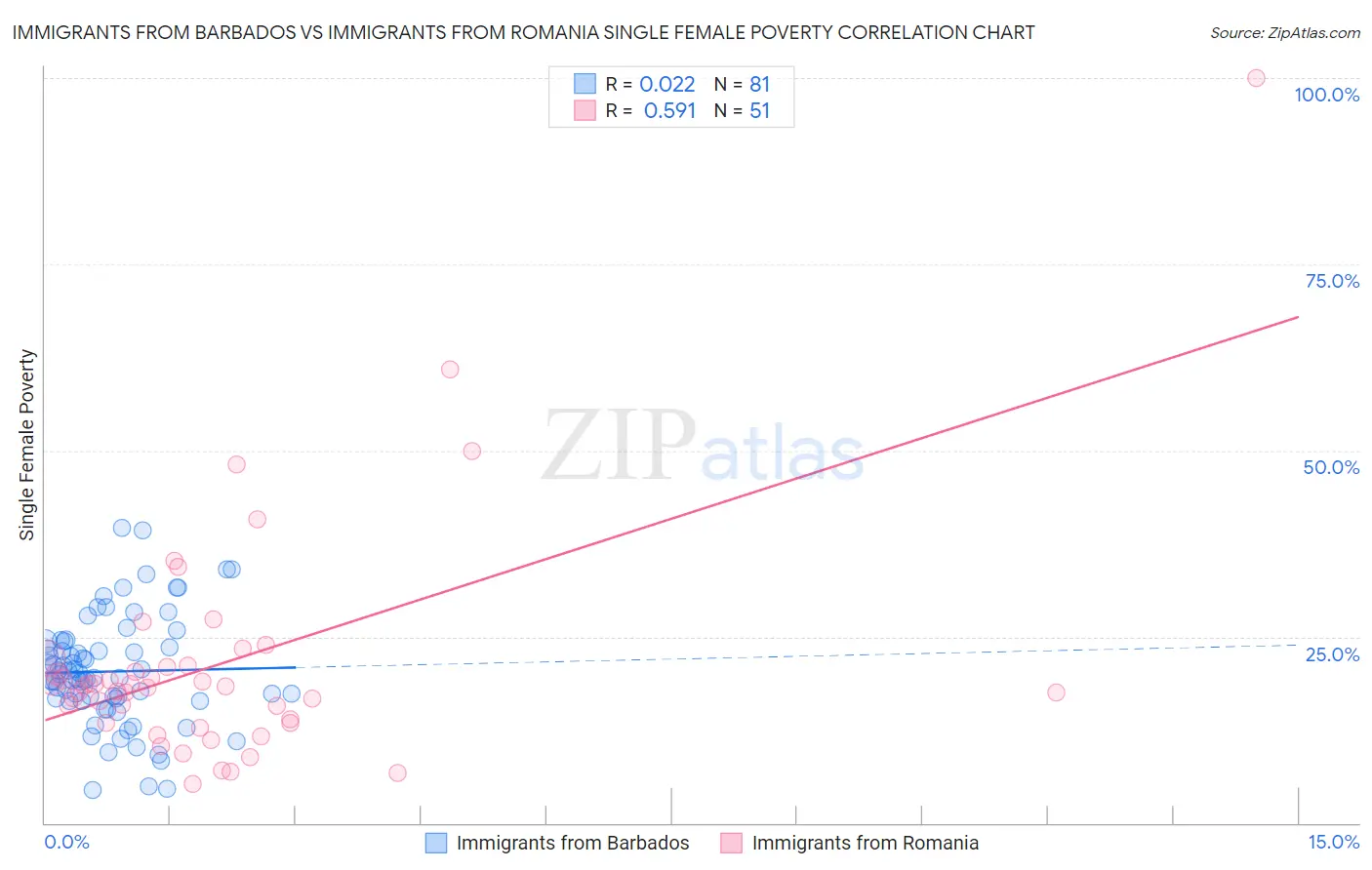 Immigrants from Barbados vs Immigrants from Romania Single Female Poverty