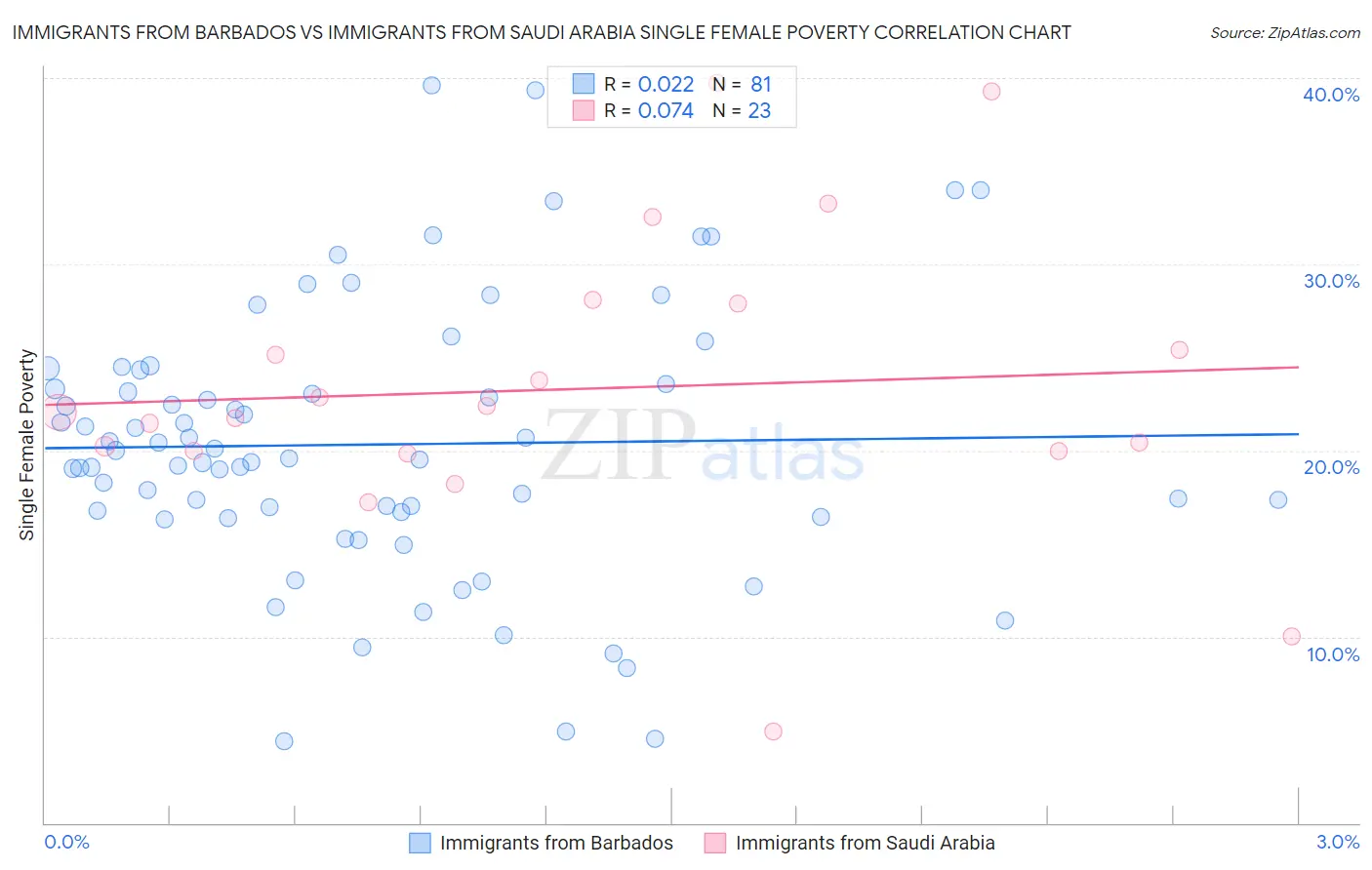 Immigrants from Barbados vs Immigrants from Saudi Arabia Single Female Poverty