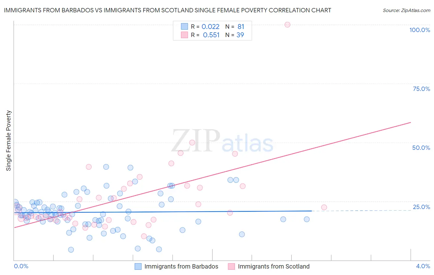 Immigrants from Barbados vs Immigrants from Scotland Single Female Poverty