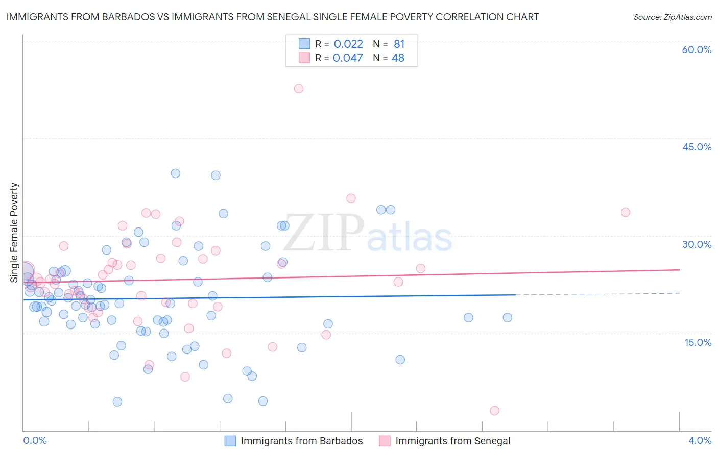 Immigrants from Barbados vs Immigrants from Senegal Single Female Poverty