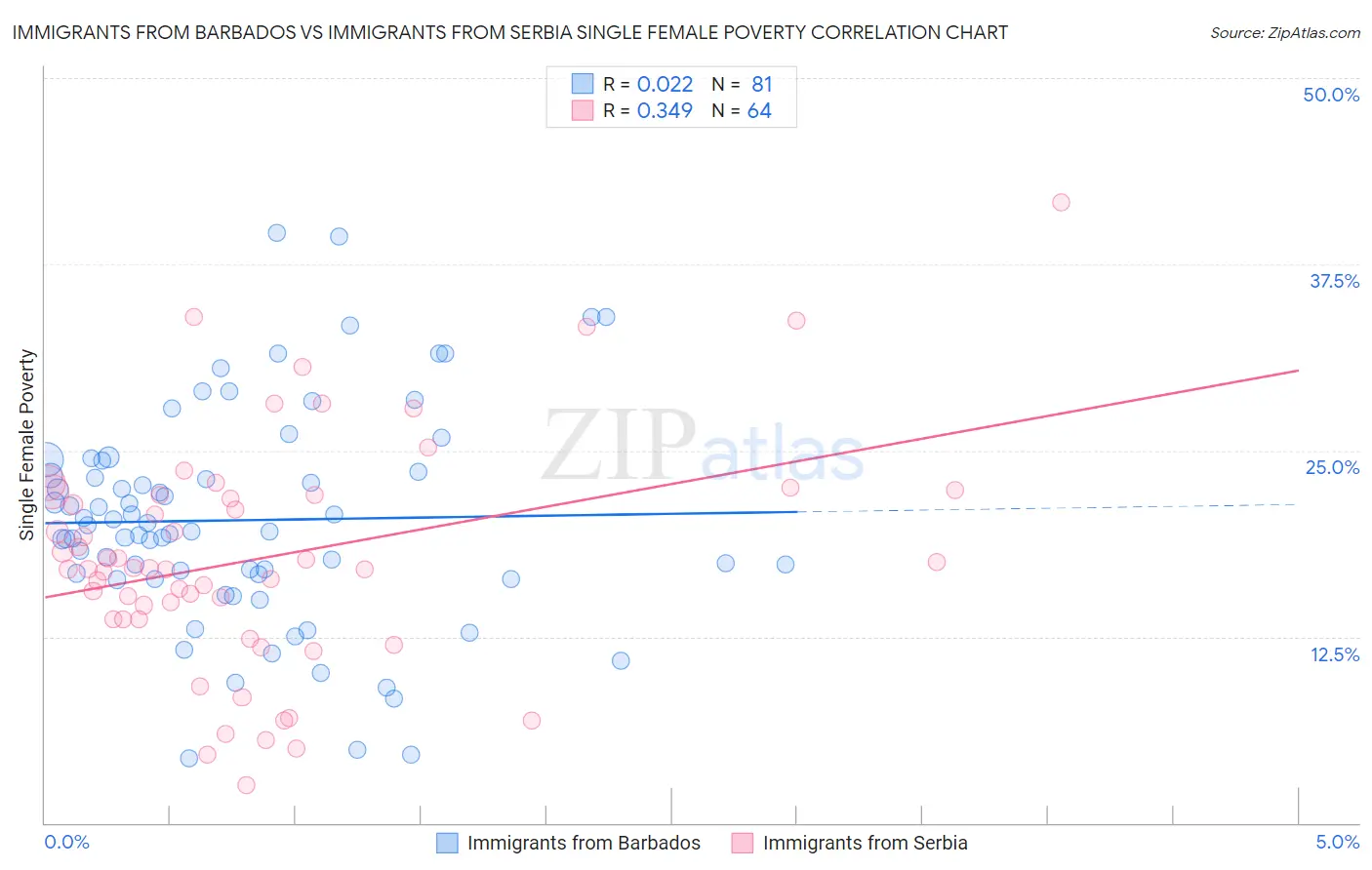 Immigrants from Barbados vs Immigrants from Serbia Single Female Poverty