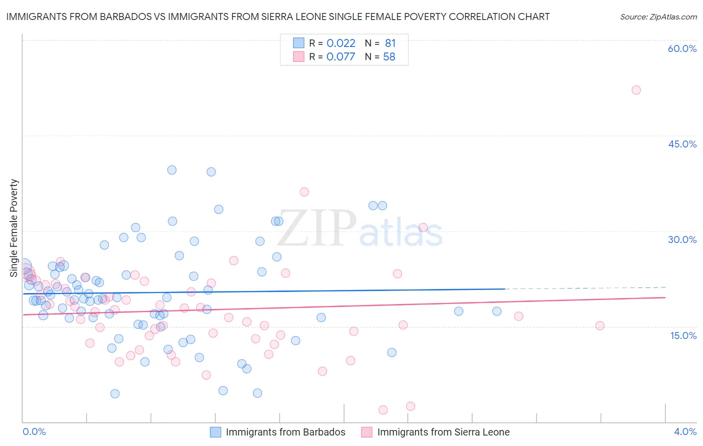 Immigrants from Barbados vs Immigrants from Sierra Leone Single Female Poverty