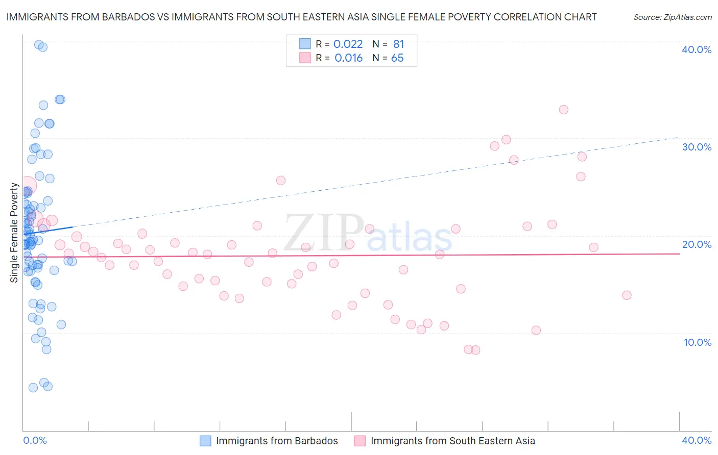 Immigrants from Barbados vs Immigrants from South Eastern Asia Single Female Poverty