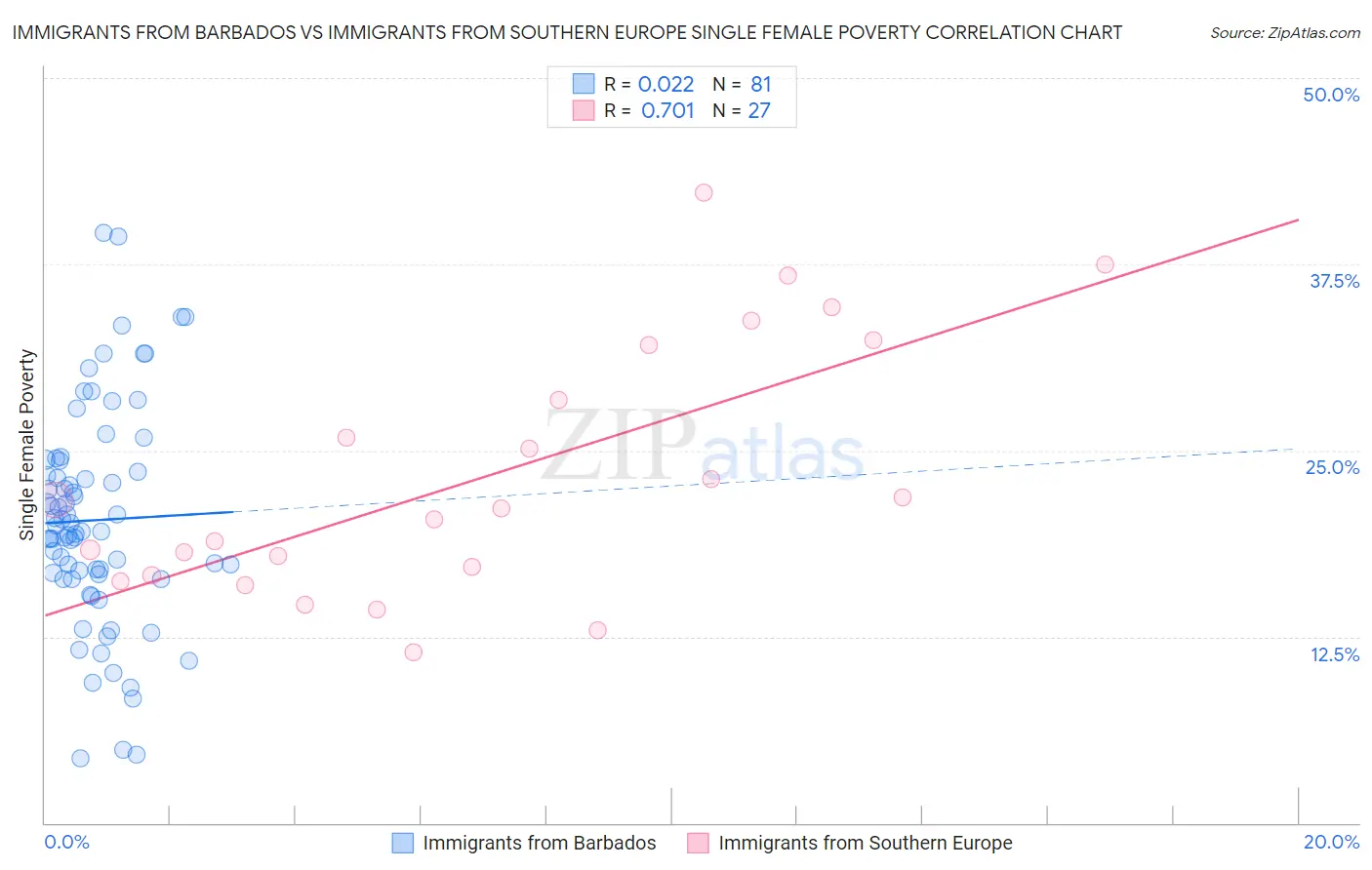 Immigrants from Barbados vs Immigrants from Southern Europe Single Female Poverty