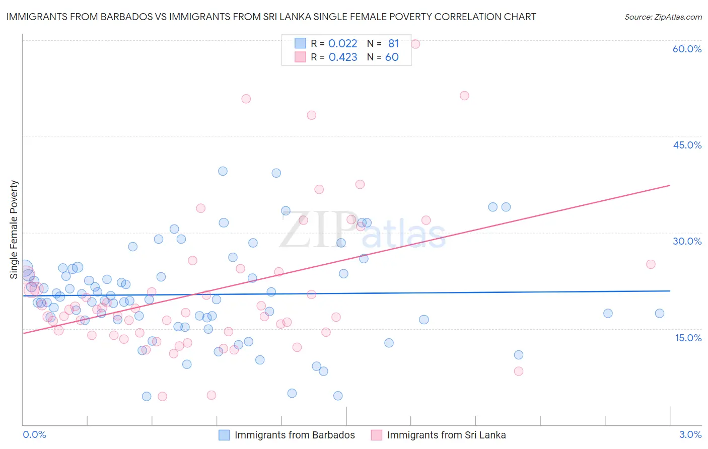 Immigrants from Barbados vs Immigrants from Sri Lanka Single Female Poverty